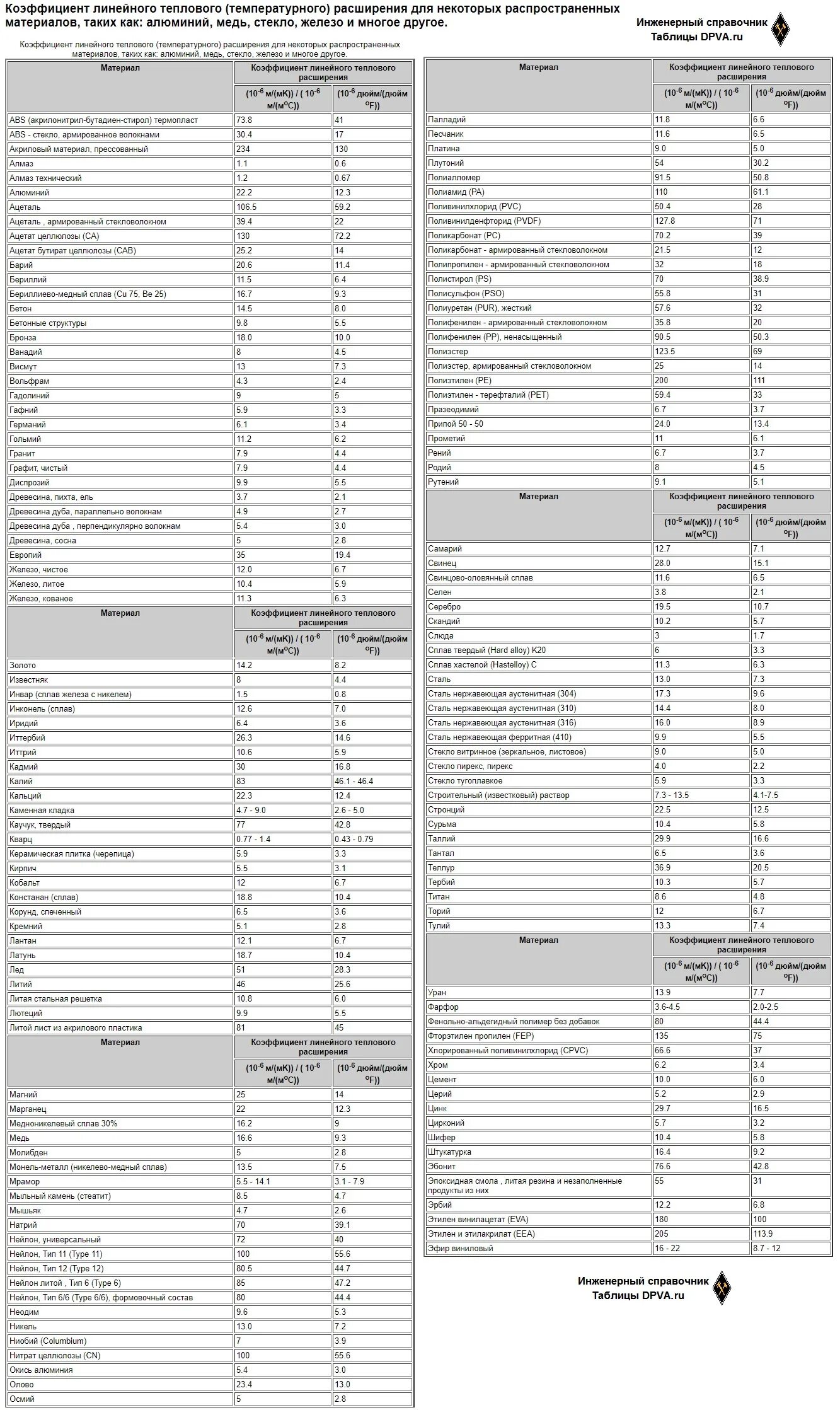 Коэффициент теплового расширения единица измерения. Линейный температурный коэффициент. Коэффициент термического расширения металлов таблица. Коэффициент линейного термического расширения. Коэффициент расширения материалов
