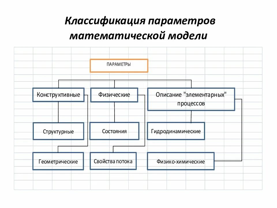 Классификация программных средств. Языки программирования классификация и назначение. Схема классификации систем. Параметры компьютерных систем. Классификация параметров системы.