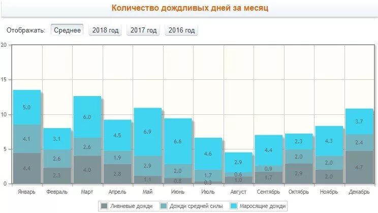 Вода в сочи по месяцам. Осадки в Сочи по месяцам. Количество пасмурных дней. Сочи количество осадков в год. Сколько дождливых дней в Сочи.