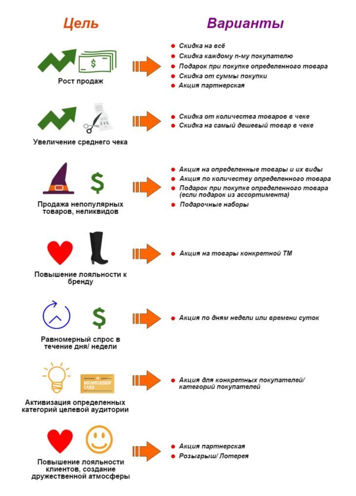 Нужно и после продажи. Примеры акций для увеличения продаж. Идеи для увеличения продаж. Способы увеличения продаж. Виды маркетинговых акций.