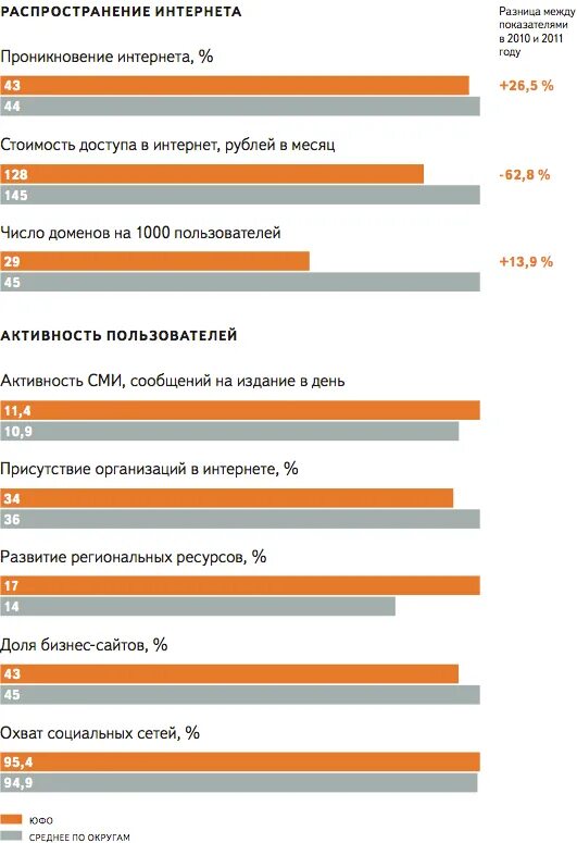 Интернет в 2010 году в россии. Распространение интернета. Уровень распространения интернета в России. Средняя скорость интернета в России по регионам. Стоимость интернета в России.