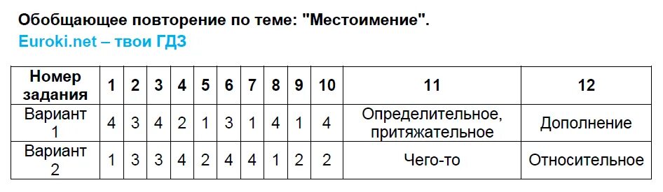 Местоимение тест вариант 2 ответы