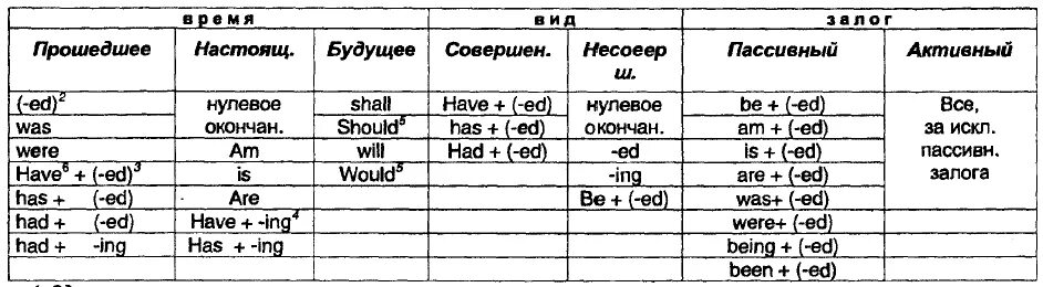 Окончания глаголов настоящего времени в английском языке. Окончания глаголов в английском языке таблица настоящее время. Времена в английском языке окончания глаголов. Окончания в английском языке таблица. Окончание глаголов в английском языке времена