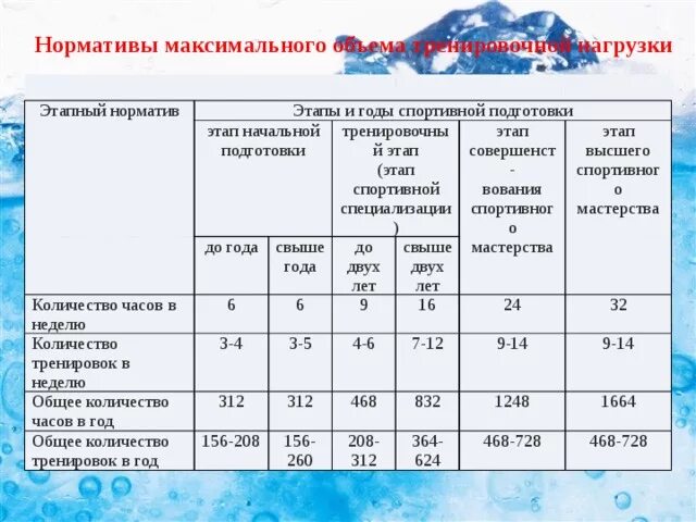 Средняя нагрузка часов. Нормативы максимального объема тренировочной нагрузки. Этапы спортивной подготовки по годам. Этапы тренировочной нагрузки.. Этапы спортивной подготовки и детей.