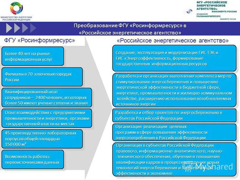 российское энергетическое агентство минэнерго россии. федеральное государственное бюджетное учреждение. федеральные учреждения. федеральные государственные бюджетные учреждения москвы. федеральные государственные бюджетные учреждения москвы.