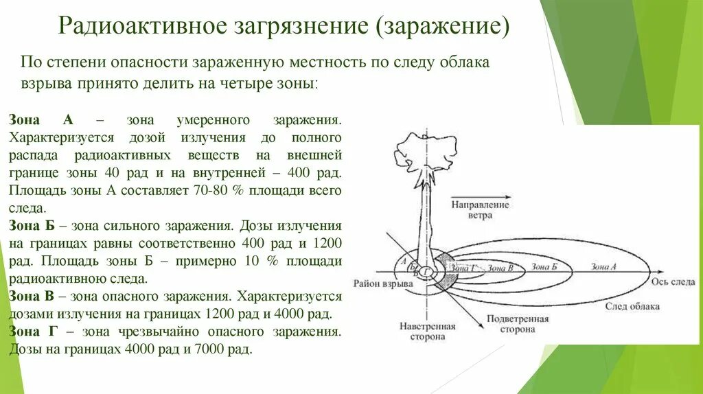 Виды радиоактивных заражений. Схема зон радиоактивного заражения. Схема радиационного заражения местности. Схема радиоактивного заражения местности при ядерном взрыве. Зоны радиационного заражения при ядерном взрыве.