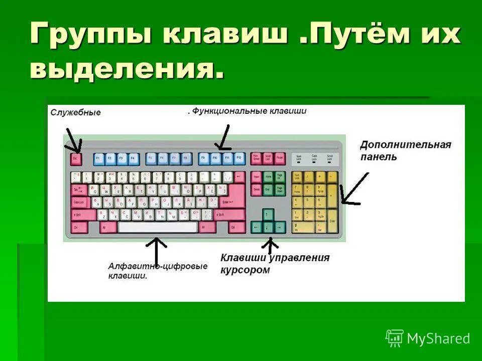 Основные группы компьютера. Клавиатура компьютера группы клавиш. Группы клавиш на клавиатуре. Основные группы клавиш. Функциональные клавиши.