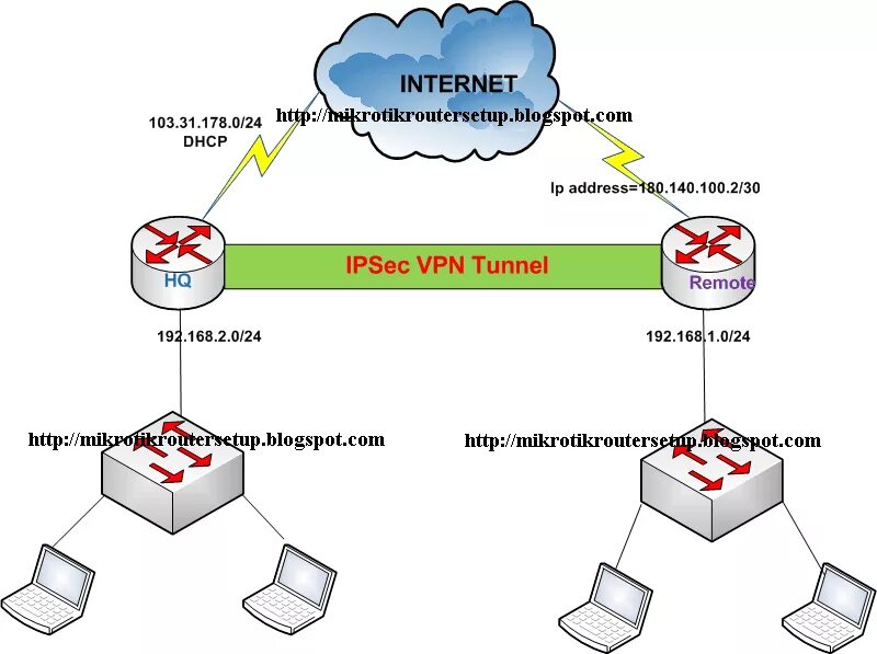 Трафик через vpn. Схема VPN туннеля. Микротик схема VPN. Туннеле IPSEC Mikrotik. Схема VPN туннеля соединения.