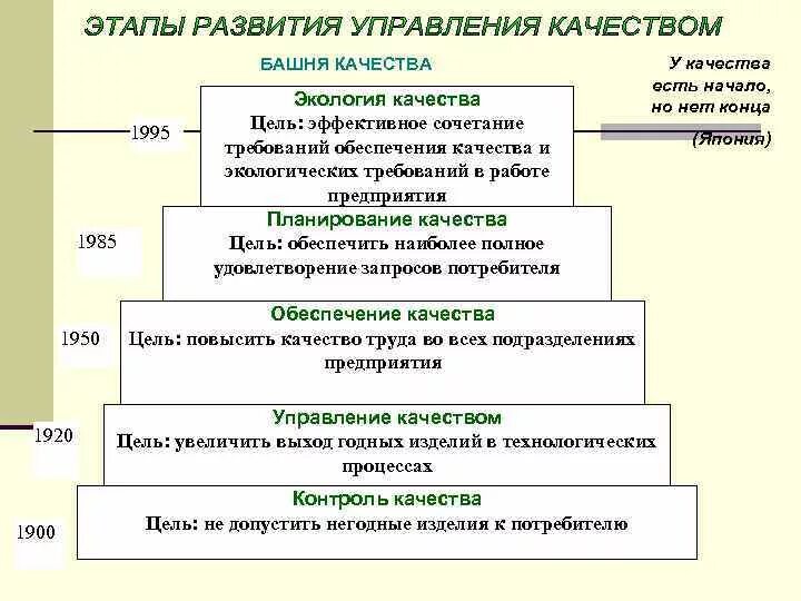 Башня качества управление качеством. "Башня качества" и этапы управления качеством. «Башня качества» изображает. Планирование качества. Цели и задачи управления качеством".. Содержание этапов управления