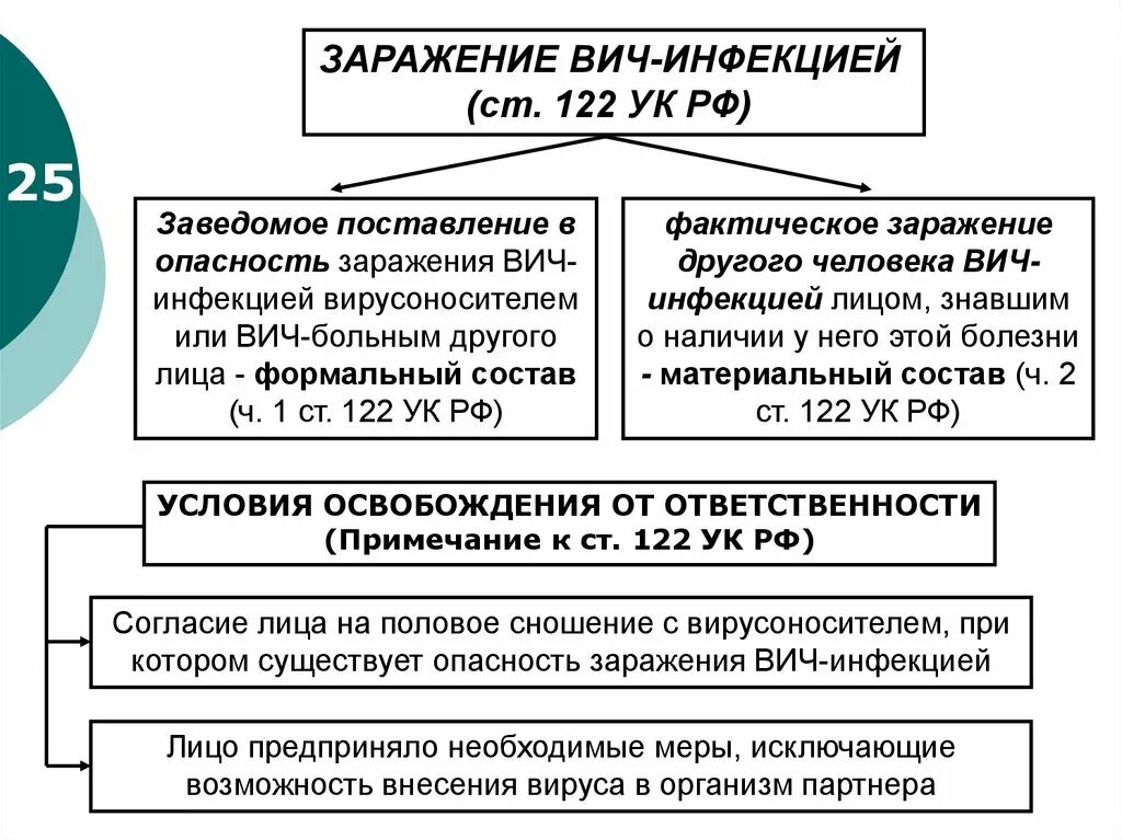 Заражение ВИЧ-инфекцией ст 122 УК РФ. Уголовно-правовая характеристика заражения ВИЧ-инфекцией. , ВИЧ-инфекцией (, 122 УК РФ)..