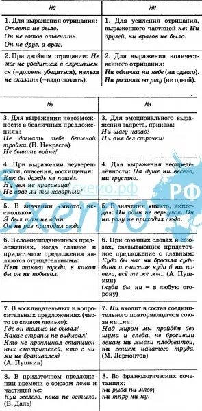 Частицы не ни конспект. Различение частиц не и ни таблица. Частицы не и ни таблица. Разграничение частиц не и ни. Разграничение частиц не и ни таблица.