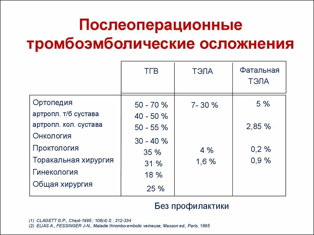 Профилактика послеоперационных бронхолегочных осложнений. Тромбоэмболические осложнения в акушерстве профилактика. Профилактика послеоперационных тромбоэмболических осложнений. Послеоперационные тромбоэмболические осложнения. Профилактика тромбоэмболических осложнений после операции.