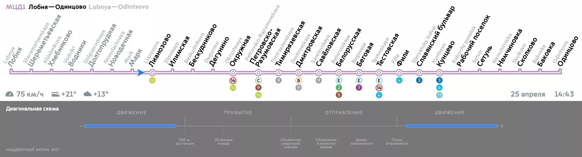 Туту электрички одинцово. МЦД-1 схема. МЦД Одинцово остановки. Лобня Одинцово станции. МЦД-1 Лобня-Одинцово.