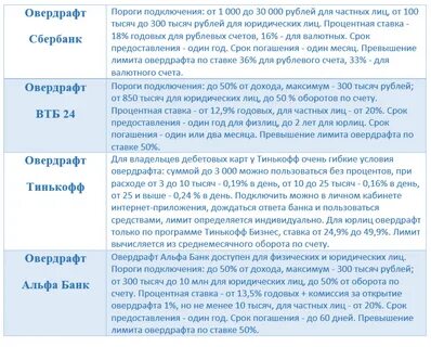 Овердрафт для юридических лиц альфа