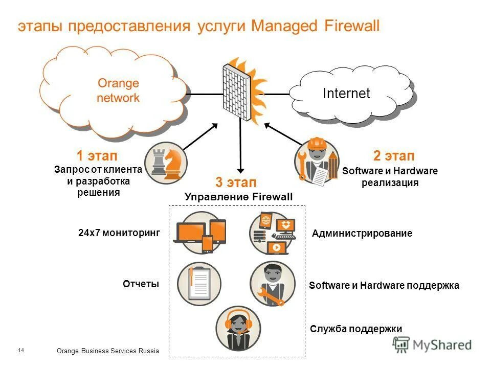 Этапы предоставления услуги. Этапы оказания услуг в монтаже. Этапы предоставления услуги для сайта. Orange Business services спутниковая связь реклама.