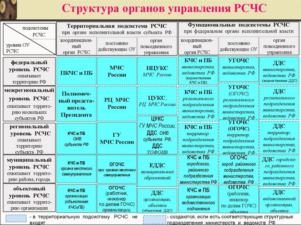 Функциональные подсистемы рсчс создаются. Таблица органы управления силы и средства РСЧС. Структура РСЧС схема органы управления. Уровни структуры РСЧС. Состав органов управления РСЧС.