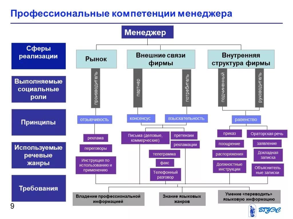 Профессиональная компетентность менеджера. Модель компетенций менеджера. Профессиональные компетенции управленца. Профессиональные компетенции продажника.