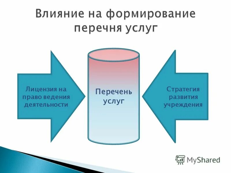 Консолидирование списка. Организация предоставления муниципальных услуг. Формирование перечня государственных услуг. Достоинства перечень для работы. Консолидирование списка.