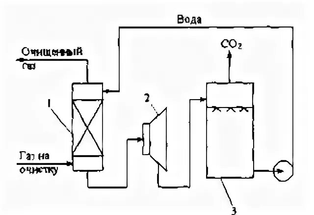 Очистка газов от азота. Абсорбционная очистка газов от диоксида углерода. Схема очистки газов от диоксида азота. Технологическая схема очистки газов от паров ацетона. Схема рекуперационной адсорбционной установки.