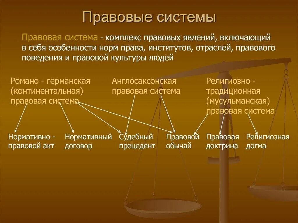 Правовая система. Понятие правовой системы. Правовая система примеры.