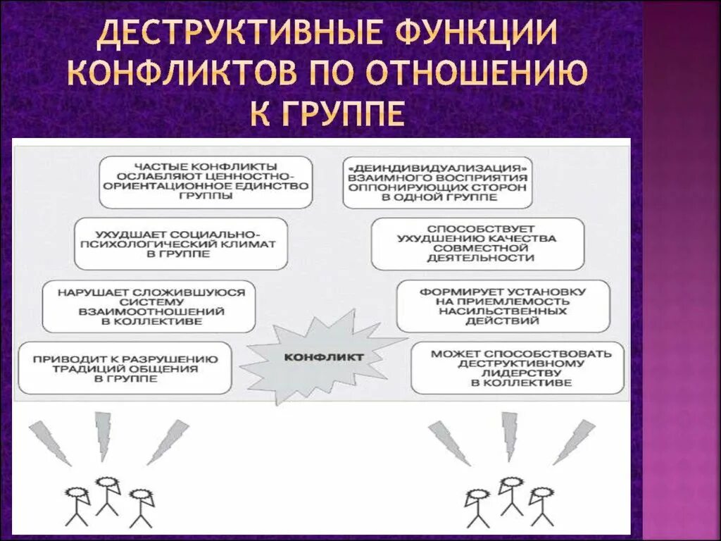 Деструктивные функции конфликта. Деструктивные функции конфликтов по отношению к группе:. Конструктивные функции конфликтов по отношению к группе. Конструктивное и неконструктивное отношение к конфликту.