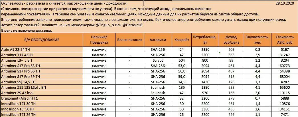 Ks5 pro доходность. Таблица асиков. Потребление асиков таблица. Доходность асиков. Таблица асиков для майнинга 2021.