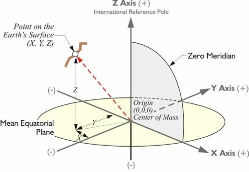 Mean axis