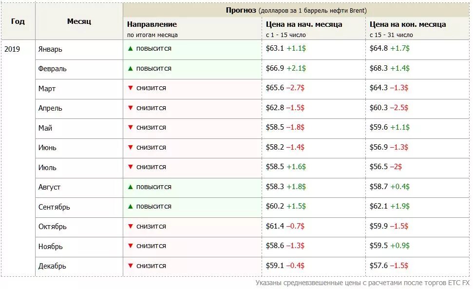 Прогноз курса рубля в феврале. Курс доллара прогноз. курс доллара таблица. курс евро 2019 год по месяцам. прогноз курса.