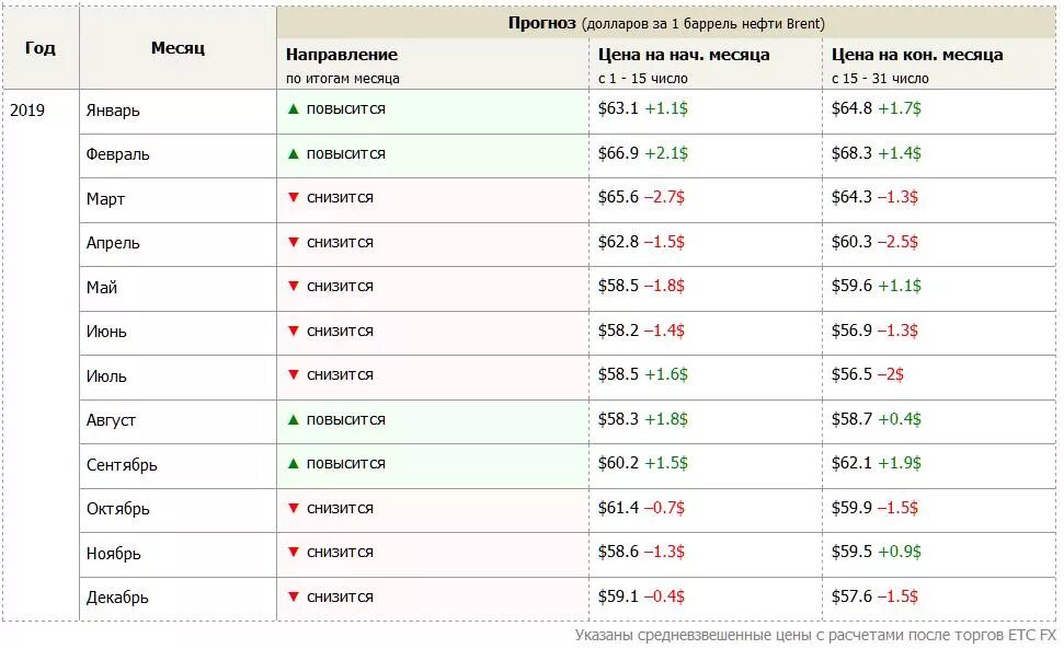 Доллар конца месяца. Курс доллара прогноз. Курс доллара таблица. Курс евро 2019 год по месяцам. Таблица прогноза курсов валют.