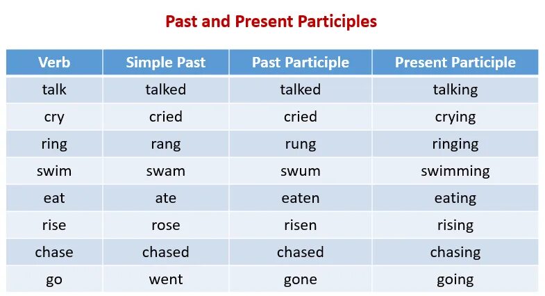 5 предложений past present. Past/present participle в английском. Past participle в английском. Форма past participle. Past participle глаголы.