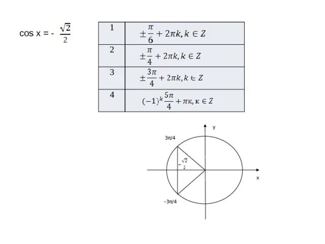 Cos x = 3/4. TG( Х 4 − Π 3 ) =−√3. Cos3π/4. 2cos π 2