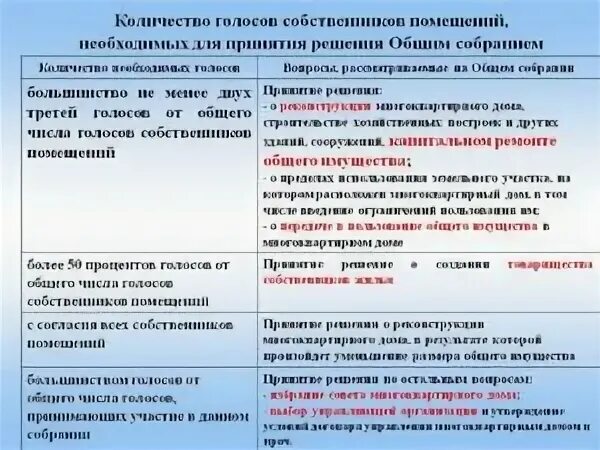Как создать тсж в многоквартирном доме. Органы управления тсж. Что такое тсж в многоквартирном доме. Кворум осс мкд. Процент на общем собрании собственников.
