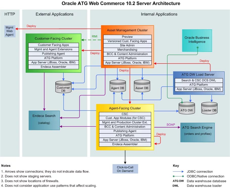 Show connect. Oracle ATG. Oracle application Server. Архитектура СУБД Оракл. Бизнес процессы Oracle.