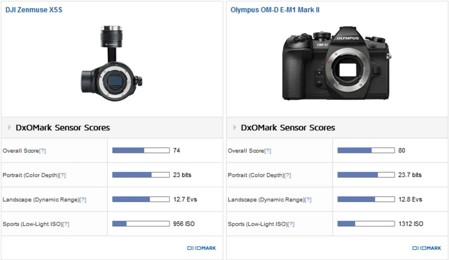 Камера Zenmuse x5s. DJI x5s. DXOMARK Camera. DJI x5$ обзор.