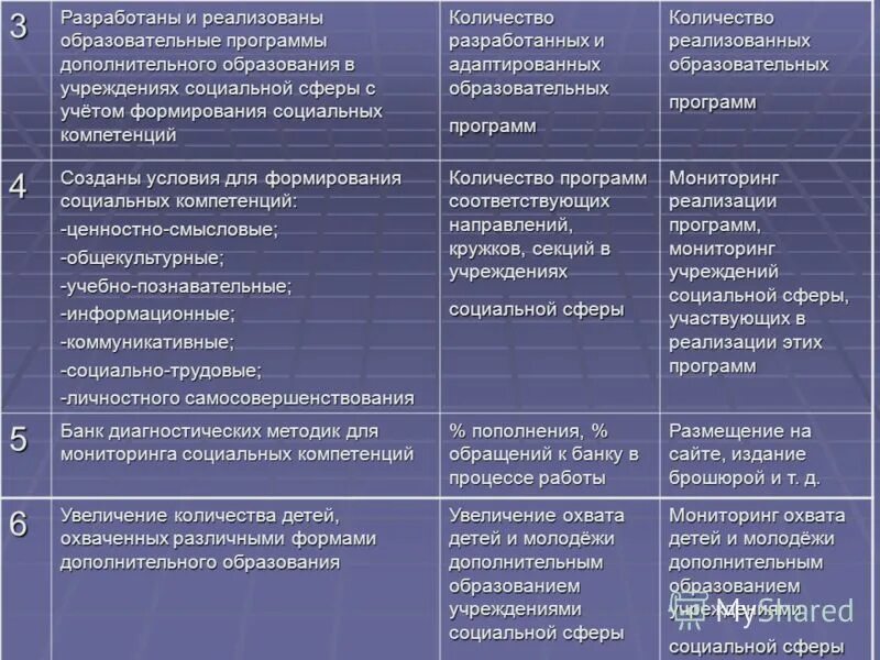 Программа развитие социального учреждение. Направления работы учреждений культуры. Принципы организации воспитания. Программа социального развития. Как разработка учебных планов в организации.