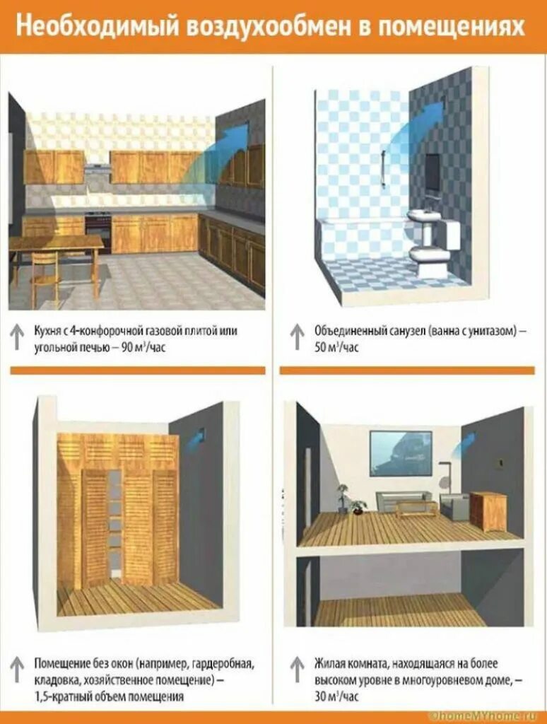 Какой воздухообмен. Нормы воздухообмена в жилых помещениях для вентиляции. Норма вентиляции в жилых помещениях. Вентиляция санузла нормы. Нормативный воздухообмен в жилых помещениях.