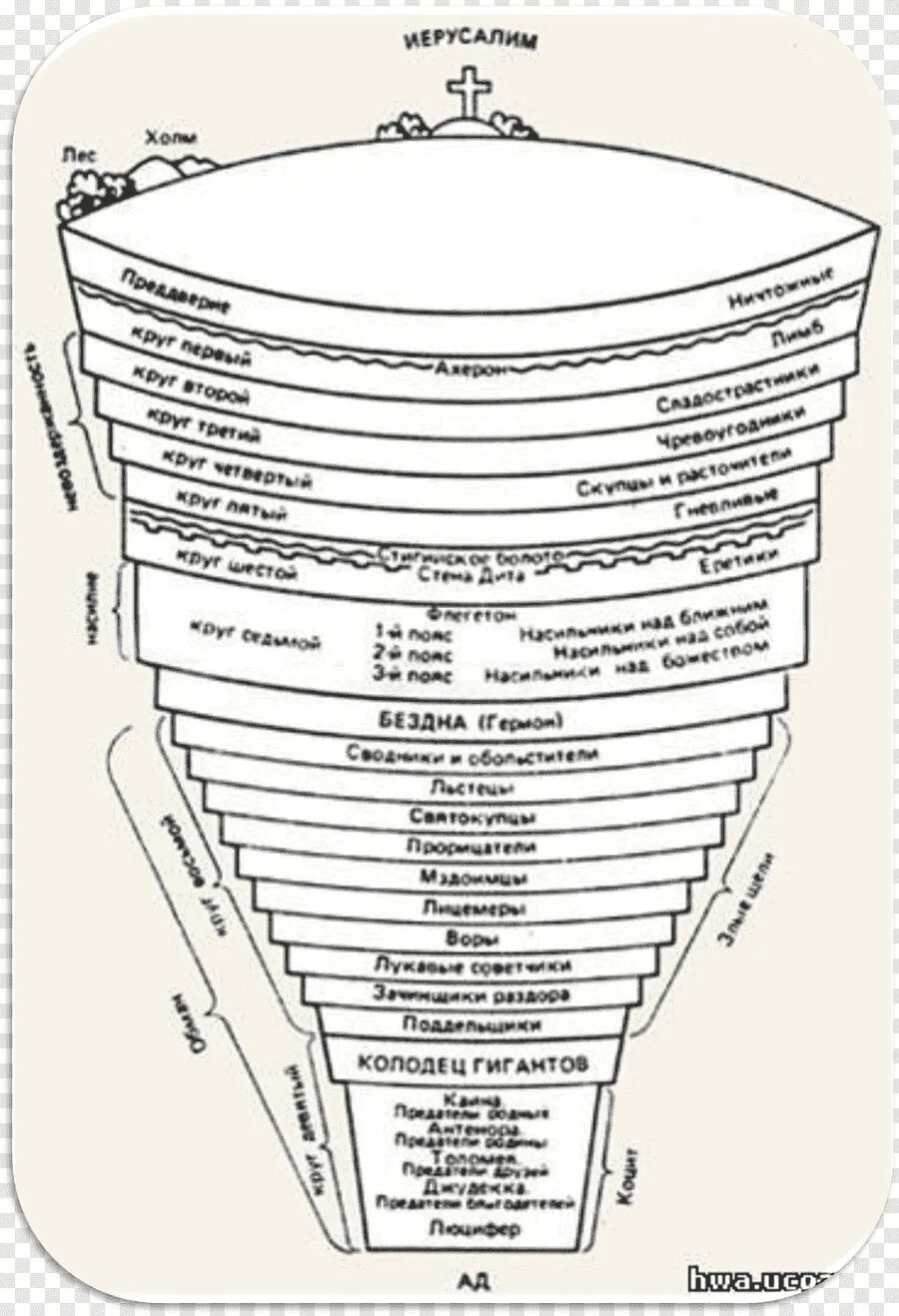 Данте божественная комедия круги. Данте Божественная комедия схема. Данте Божественная комедия схема ада. Схема ада по Божественной комедии. Структура ада в Божественной комедии Данте.