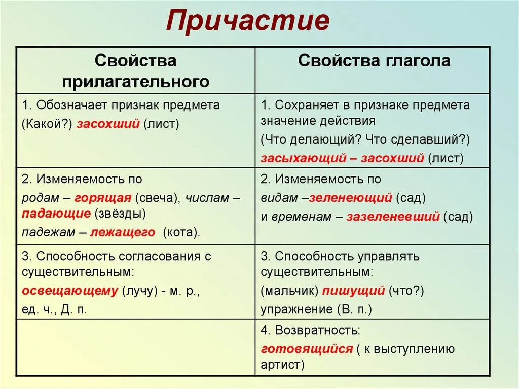 Причастие и глагол общее. Причастие это особая форма глагола которая имеет признаки. что такое причастие в русском кратко. как определить причастие в русском языке. причастие это в русском примеры.