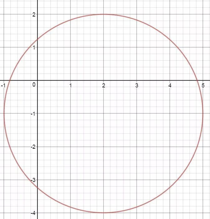 Round x функция. Графики окружности. Окружность на графике. Построение Графика окружности. График функции окружности.