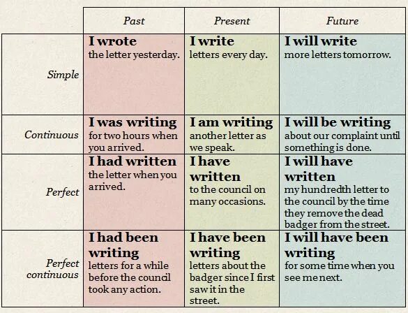 I had a great time when. Tenses in english таблица. table of english tenses таблица. write в разных временах. time таблица на английском.