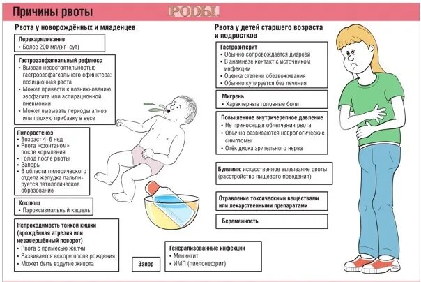 Почему рвота водой