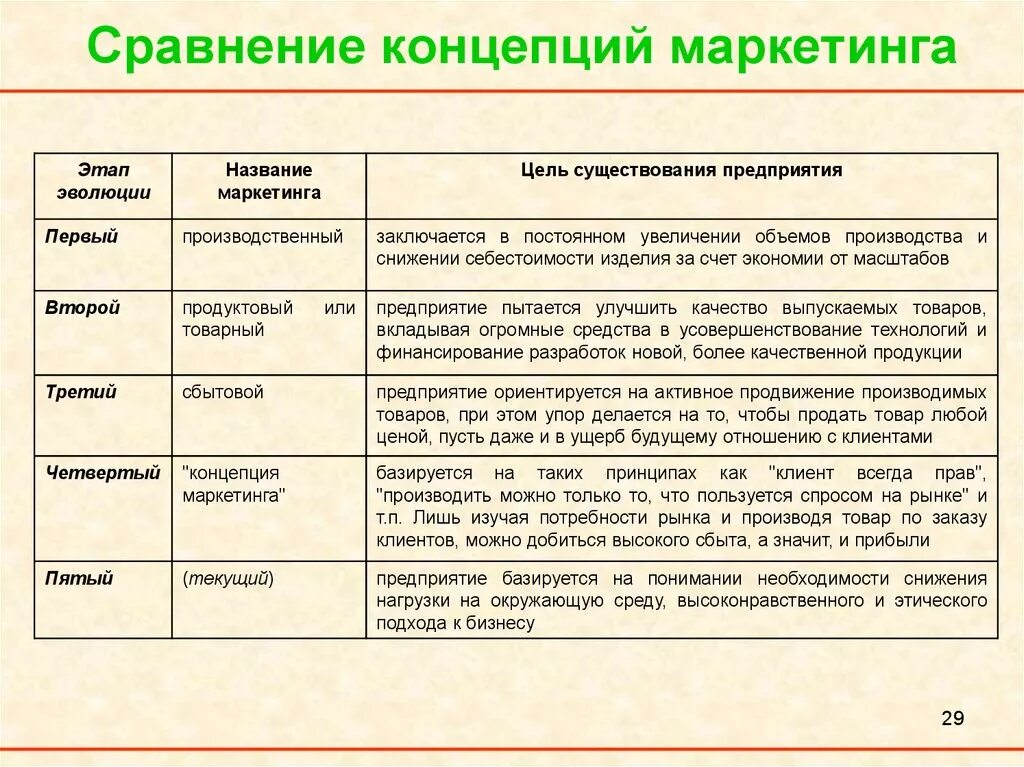 Сопоставление концепций маркетинга. Сравнительная таблица концепций маркетинга. Маркетинговая концепция маркетинга. Концепции маркетинга таблица. Маркетинга как они