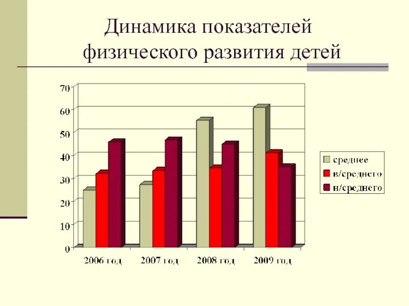 Динамика физического развития