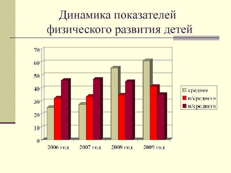 Динамика показателей физического развития. Динамика физического развития детей. Динамика физического развития детей и подростков. Оценка динамики физического развития.