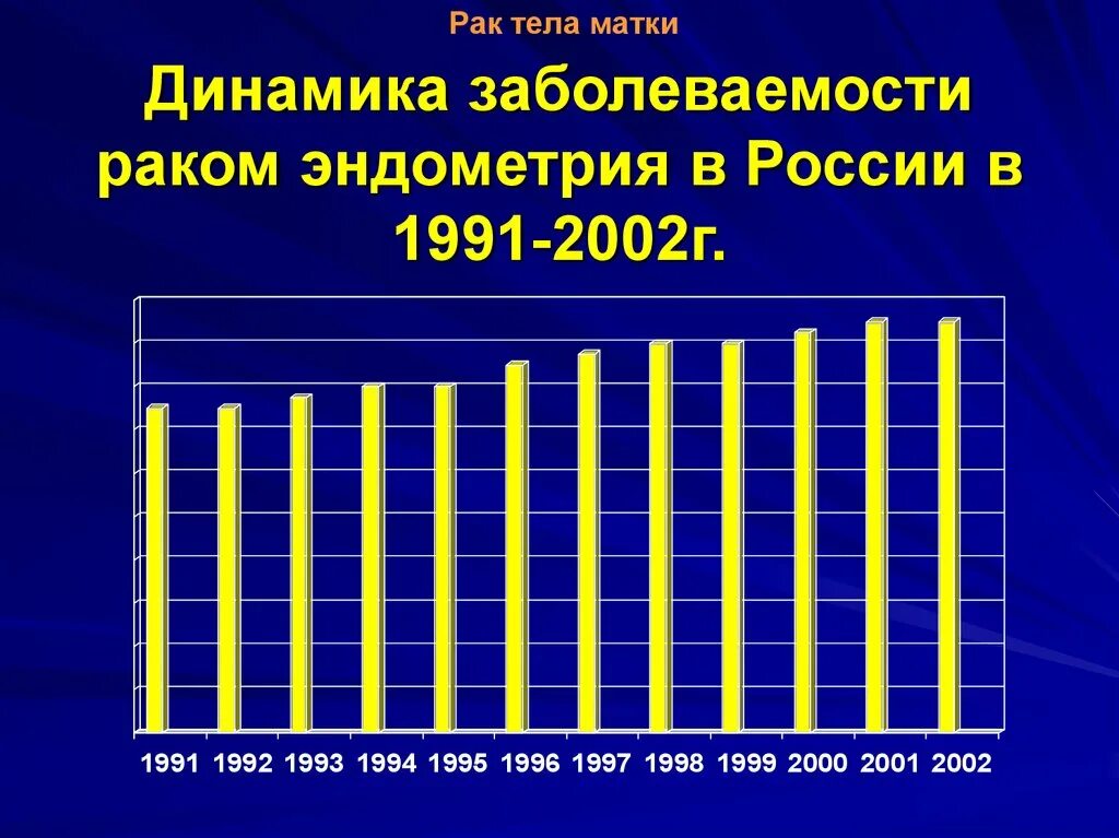 Рак матки статистика. Динамика заболеваемости эндометриозом в России. Заболевания шейки матки показатели заболеваемости. Динамика заболеваемости крови по России.