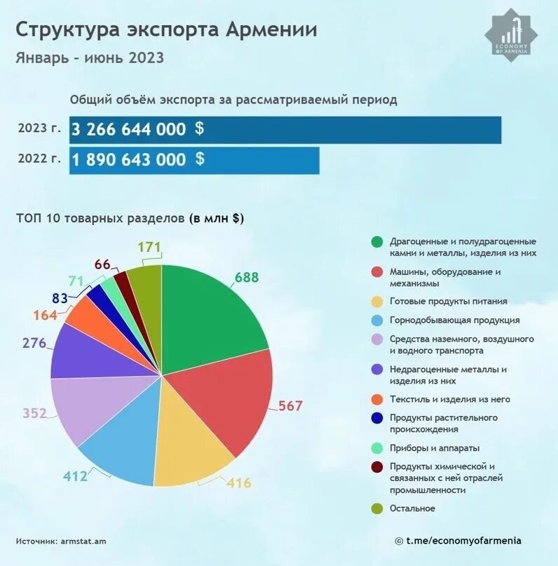 Экспорт Армении. Структура промышленности Армении. Экспорт Армении по странам. Экспорт Армении в Россию по товарам. Сколько можно вывозить из армении