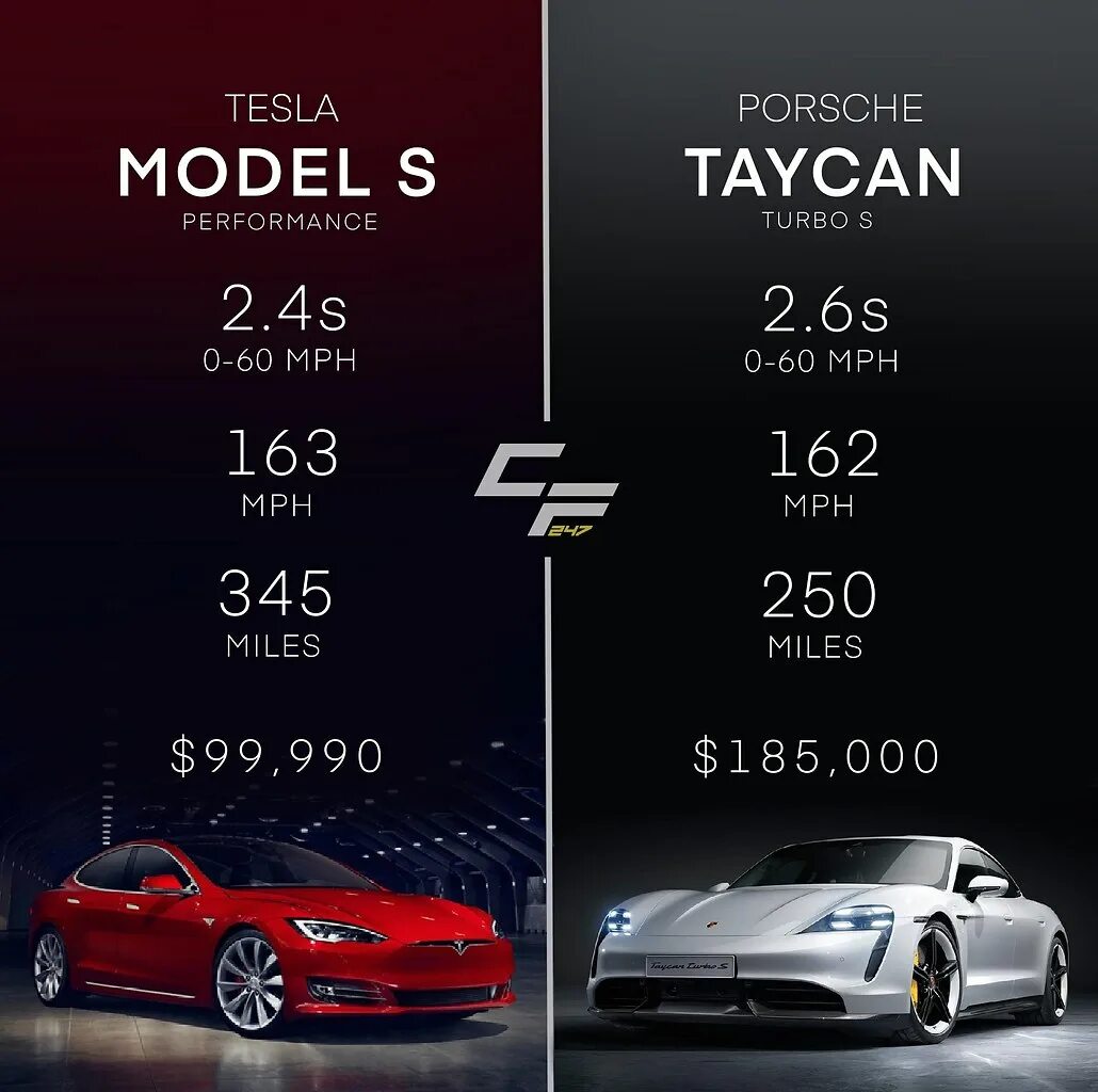 Performance характеристики. Porsche Taycan Turbo s vs Tesla model s Performance. Tesla model s перфоманс. Tesla Plaid 0-100. Tesla model 3 vs Panamera.