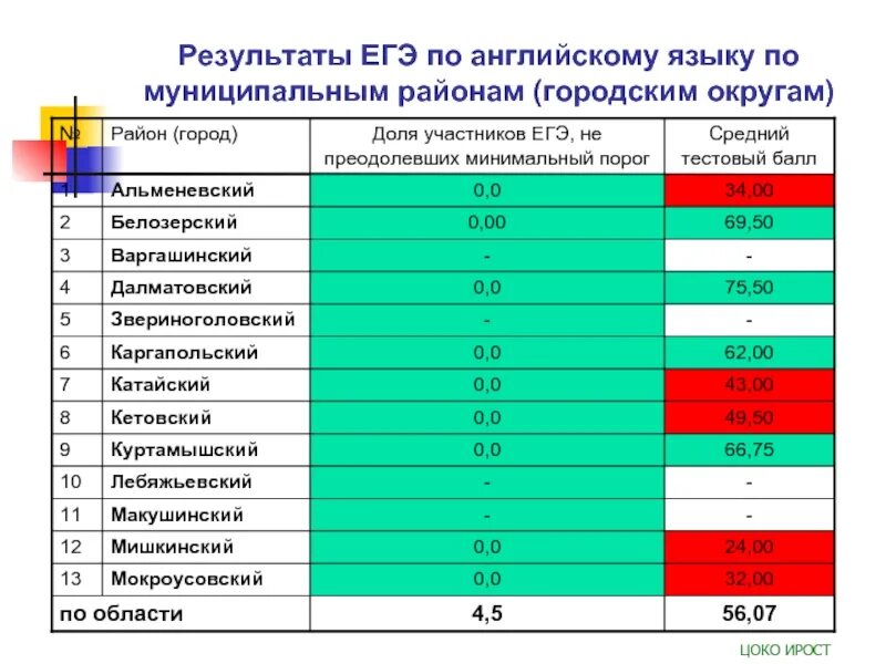 Порог по английскому. Порог ЕГЭ английский язык. Пороговые баллы ЕГЭ. Порог баллов по английскому.