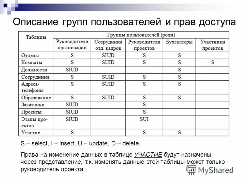 Модификация данных в таблицах. Модификация данных в таблицах. База данных информатика access. Операторов модификации данных. Внесение изменений в базу данных.