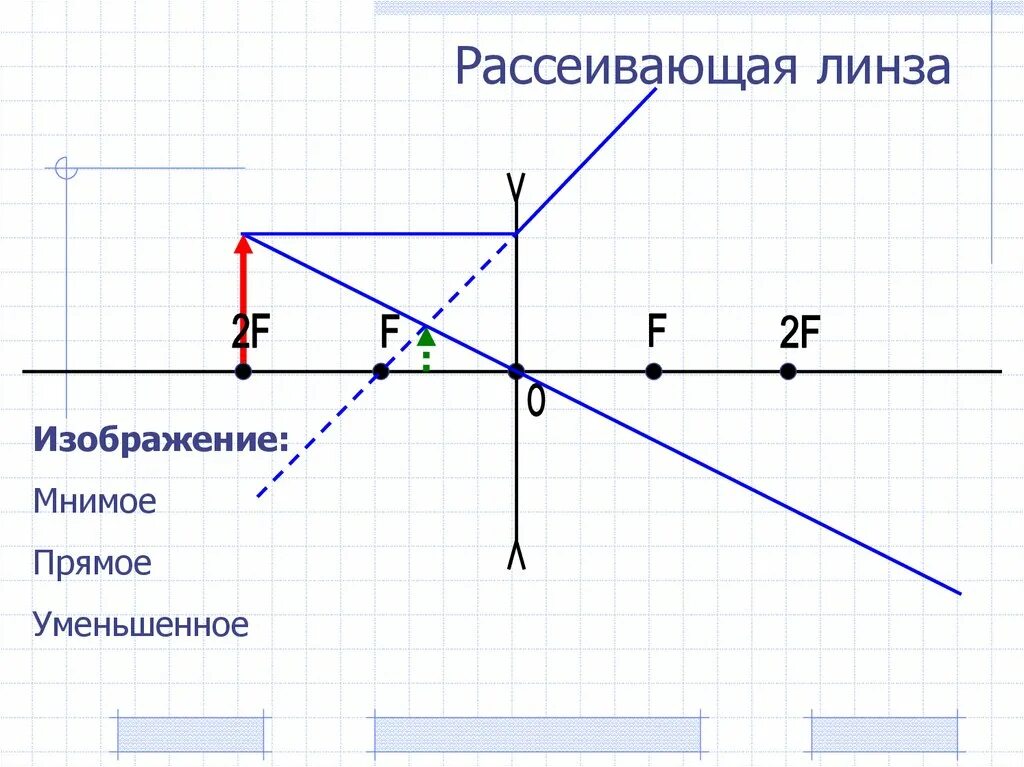 Построение изображения в собирающей и рассеивающей линзах. D>2f рассеивающая линза характеристика изображения. Собирающие и рассеивающие линзы построение изображений в линзах. Рассеивающая линза d<f изображение.